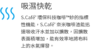 S.Café®環保科技咖啡™紗的指標性機能，S.Café®奈米咖啡渣能迅速吸收汗水並加以擴散，因擴散表面積增加，能有效率地將布料上的水氣揮發。